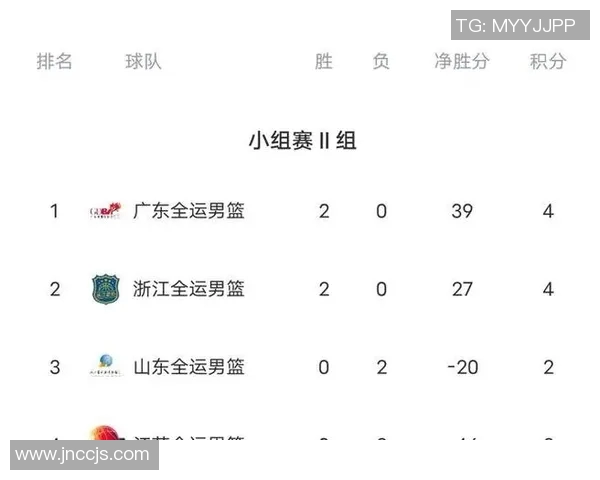 全运会篮球积分榜更新杭州队以58分稳居第一名 全运会篮球积分榜更新杭州队以58分稳居第一名